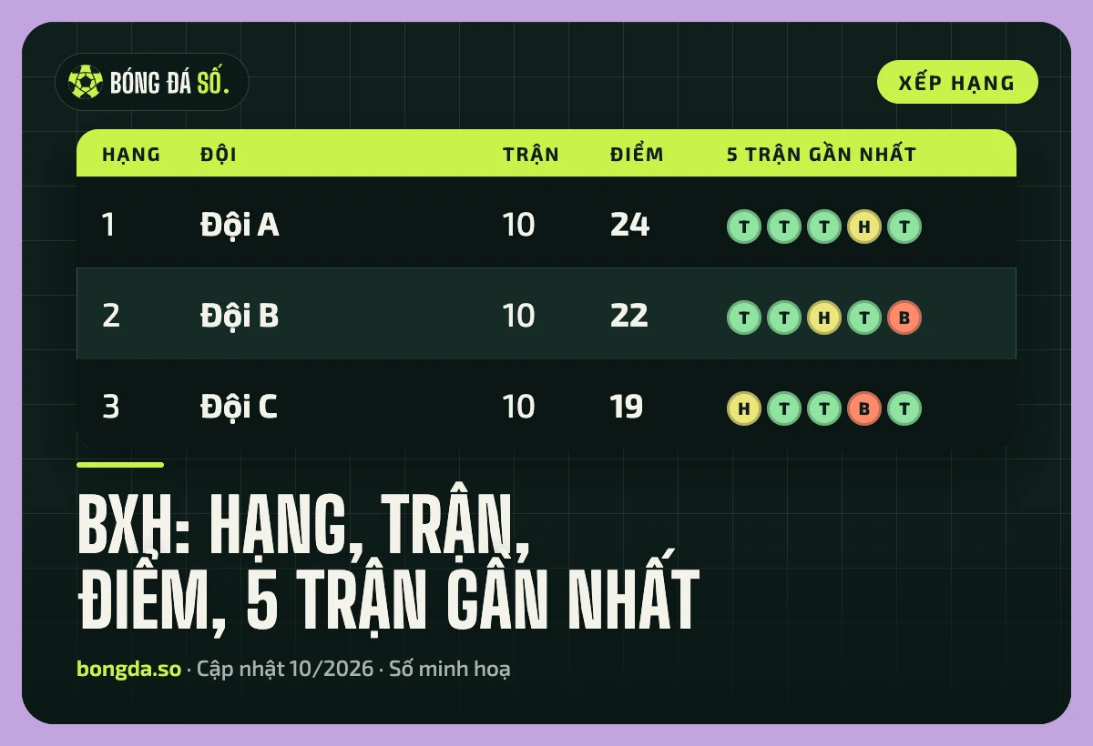 Minh hoạ bảng xếp hạng gồm hạng, số trận, điểm và kết quả năm trận gần nhất