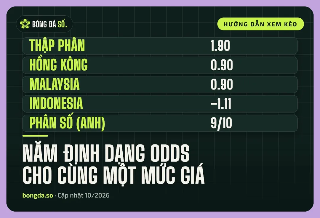 Các loại odds trong bóng đá: Thập phân, Hồng Kông, Malaysia, Indonesia và cách quy đổi 1 Các loại odds: cùng một mức giá viết theo thập phân, Hồng Kông, Malaysia, Indonesia, phân số