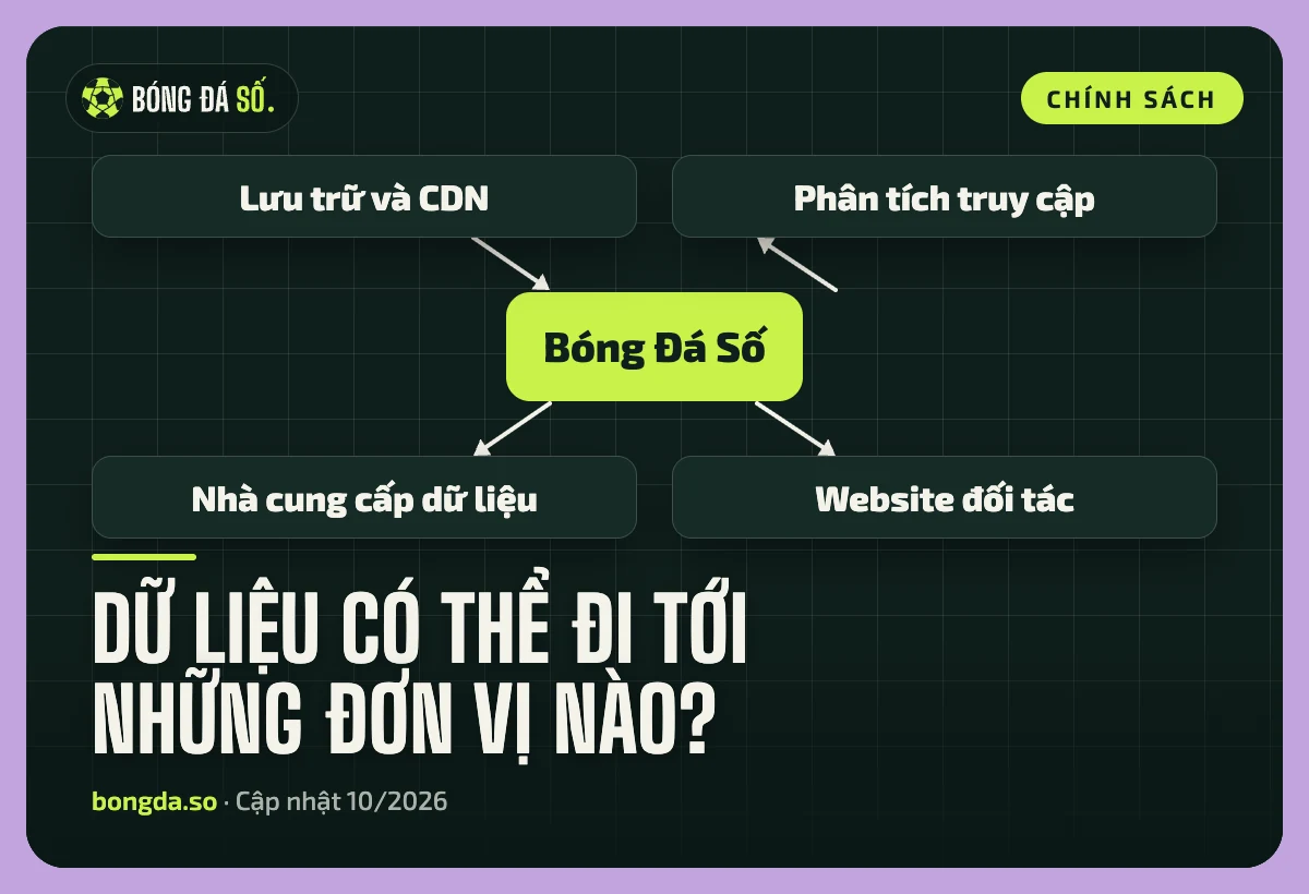 Bóng Đá Số: chính sách bảo mật theo Nghị định 13/2023 2 Sơ đồ bốn bên nhận dữ liệu từ Bóng Đá Số: lưu trữ và CDN, phân tích truy cập, nhà cung cấp dữ liệu và website đối tác
