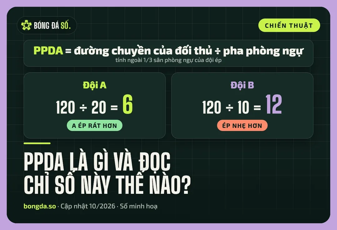 Công thức PPDA kèm ví dụ giả định: đội A có PPDA 6 ép rát hơn đội B có PPDA 12