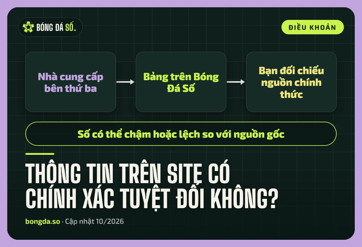 Sơ đồ dữ liệu từ nhà cung cấp bên thứ ba tới bảng Bóng Đá Số rồi tới bạn, có thể chậm hoặc lệch