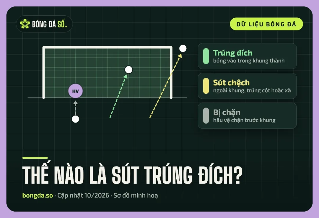 Khung thành chia vùng minh hoạ cú sút trúng đích, sút chệch và sút bị chặn