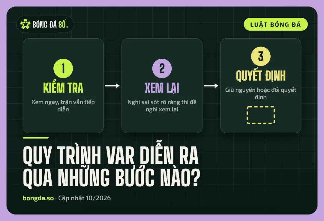 Quy trình VAR ba bước: kiểm tra, xem lại và trọng tài đưa ra quyết định
