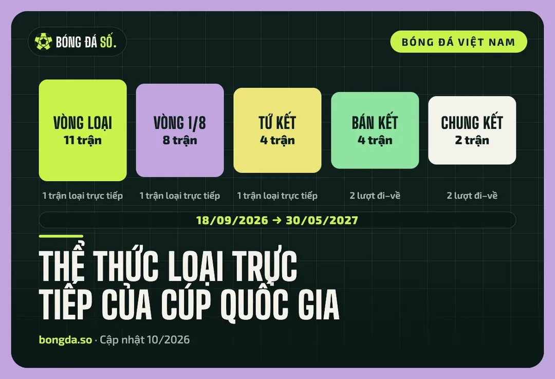 Sơ đồ nhánh Cúp Quốc gia Việt Nam: ba vòng đầu một trận, bán kết và chung kết đá hai lượt