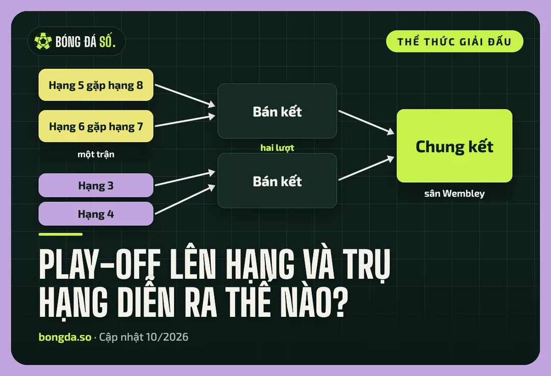 Sơ đồ play-off lên hạng sáu đội: hạng 5 gặp 8, hạng 6 gặp 7, rồi bán kết hai lượt và chung kết