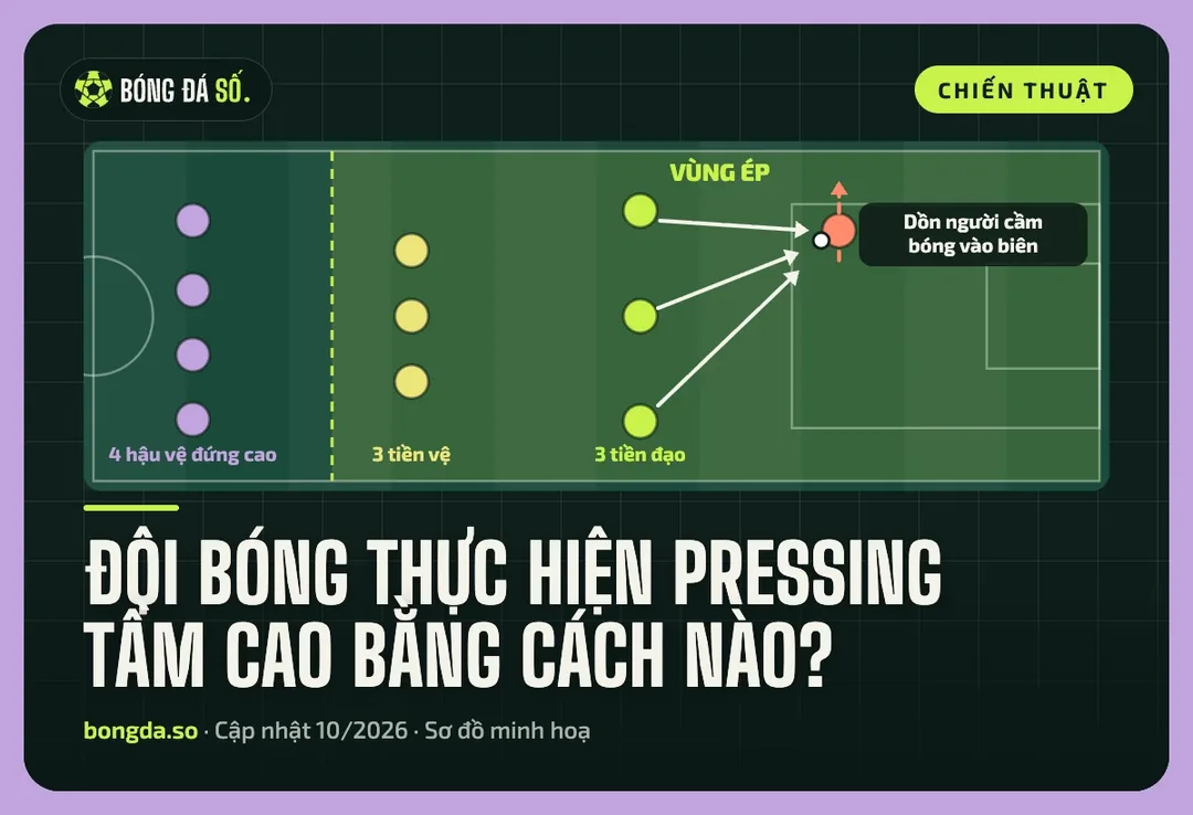 Sơ đồ vùng pressing tầm cao: cả đội ép trong nửa sân đối phương, khoảng cách giữa các tuyến thật gọn
