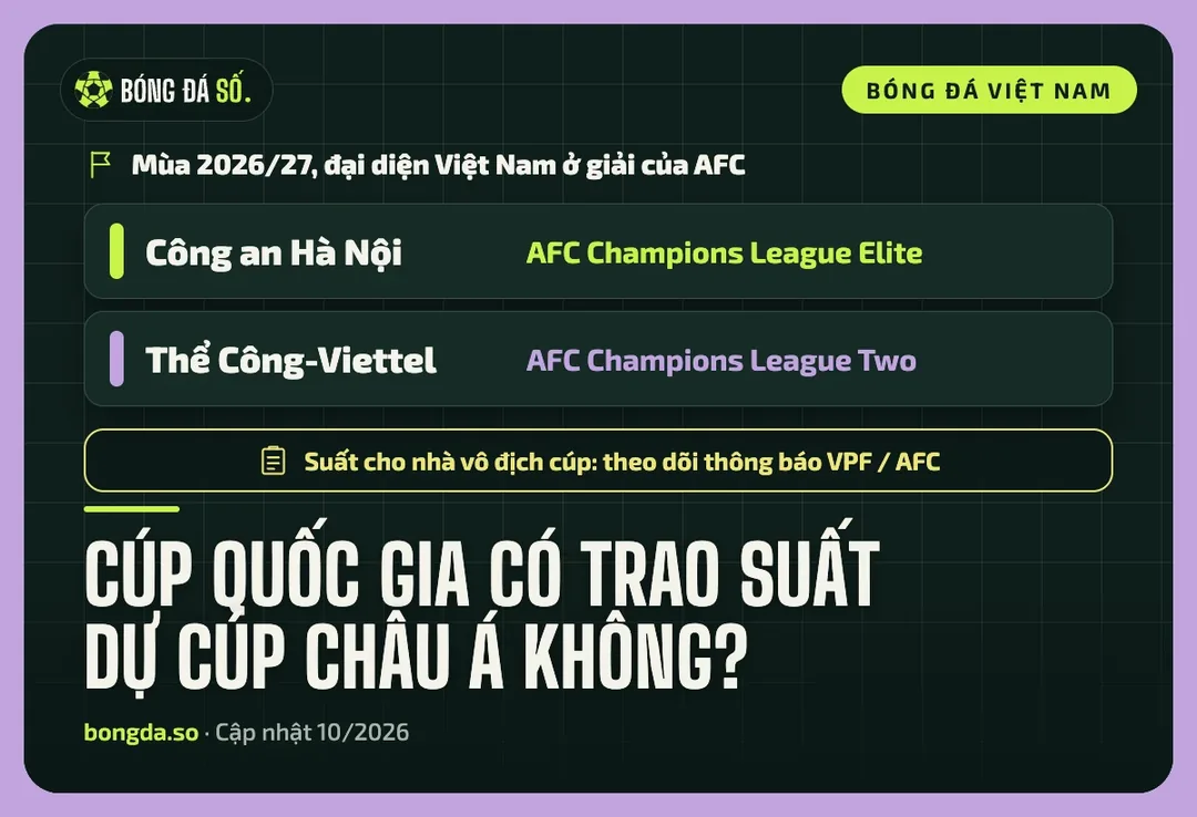 Thẻ lưu ý về suất dự giải câu lạc bộ châu Á của bóng đá Việt Nam mùa 2026/27