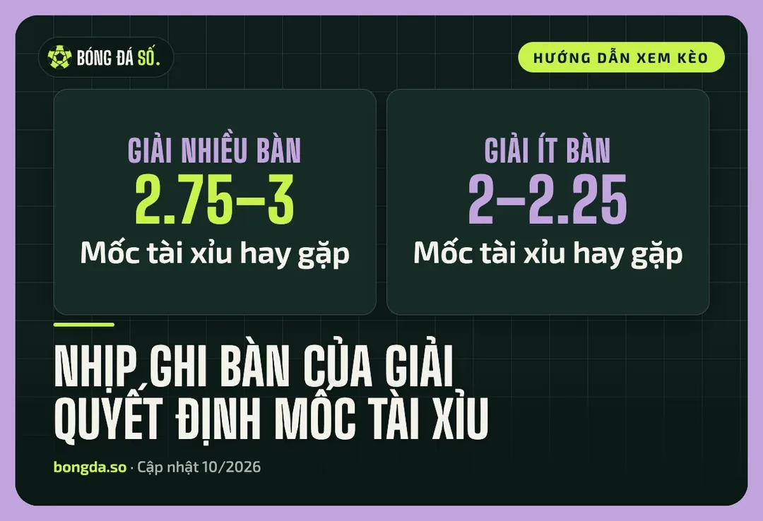 Tỷ lệ bóng đá kèo nhà cái theo từng giải: Vì sao cùng mức chấp lại khác nhau 2 Tỷ lệ bóng đá kèo nhà cái theo giải: giải nhiều bàn mốc 2.75–3, giải ít bàn mốc 2–2.25