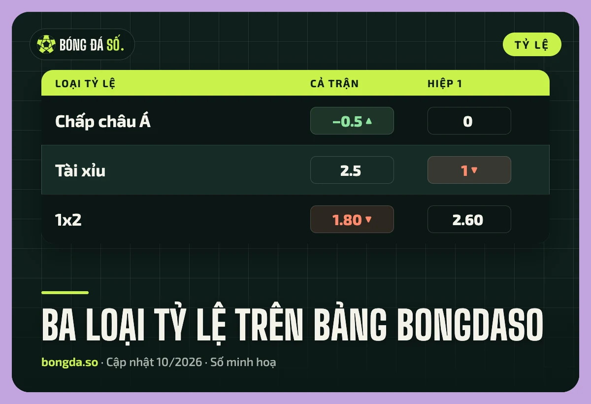 Bảng ba loại tỷ lệ chấp châu Á, tài xỉu và 1x2 tách cả trận và hiệp 1