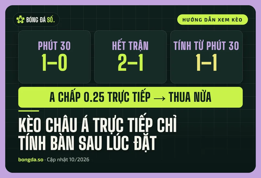 Ví dụ kèo nhà cái trực tiếp: phút 30 tỷ số 1-0, hết trận 2-1, chấp 0.25 thua nửa